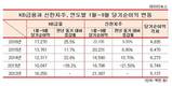 통합 국민은행 15주년…윤종규 KB회장, 신한금융지주 뛰어 넘을까