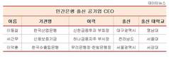 신한·우리·하나금융, 나란히 금융공기업 CEO 배출