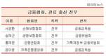 금융관련 협회 전무자리까지 넘보는 '관피아'