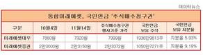 통합 미래에셋대우, '국민연금 주식매수청구권' 최대 난제
