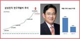 이재용 삼성 부회장 성장전략, R&D에서 M&A로 급선회