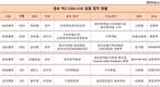 삼성·한화·교보생명, 여전한 정보보호책임자 겸직