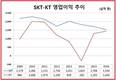 KT 수익성 급개선, SKT와 격차 1000억원 이내 축소