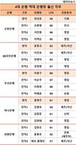 4대 은행 역대 은행장 절반은 '영업통'
