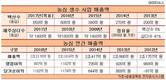 농심 백산수 심상찮은 성장세, 