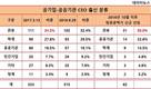 권력공백 6개월, '관피아' 공공기관장 급증