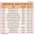 '관피아 중 관피아' 산자부, 공공기관장 15명 배출