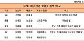 LG·롯데·효성 vs SK·한진, 대비되는 창업주의 배우자 선택