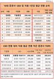 증권사 연봉킹 권용원 키움증권 사장, 직원 연봉은 ‘업계 꼴지’