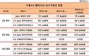 LG유플러스, 갤럭시S8 보조금..SKT·KT보다 최대 17% 더 쏜다