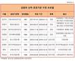 금융위 산하 공공기관장 절반이 기재부 출신