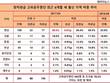 정권공백기 틈타 영남출신 장차관급 38.5%, 4.6%P↑.