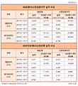 'KB국민은행-신한은행=1289억원'...뒤집힌 1위자리