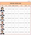 [문재인 인맥] 경희대 출신 국회의원, 민주당에 밀집