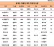 [문재인 인맥] 최신원 회장 등 재계 경희대 출신 CEO