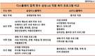 삼성-LG디스플레이, 직원 기 살리기도 불꽃경쟁