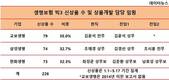 교보-삼성-한화생명, 상품개발 임원직급과 신상품 수 '비례'