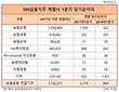 '밥 값' 못한 NH농협생명-농협손해보험