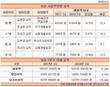 농심, 백산수는 뜨는데 라면은...담당임원 비상
