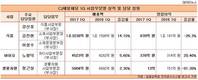 CJ제일제당 식품-바이오 영업이익 희비교차