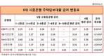 KEB하나은행, 주택담보대출 금리 나홀로 상승