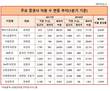 메리츠종금증권 직원 68.3%가 비정규직