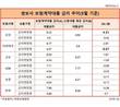 보험계약대출 금리가 신용대출 금리보다 높다?