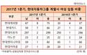 10명→21명, 현대자동차그룹 계열사 여성임원 1년새 2배 증가