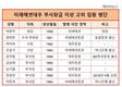 미래에셋대우 6개월, 사장단은 무풍지대
