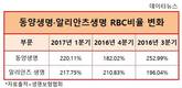동양·알리안츠생명, 중국 안방보험그룹 회장 사임에 긴장