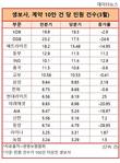 KDB생명 체질약화 가속...민원건수 업계1위, 한달간 점포 14곳 폐쇄