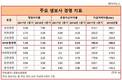 서기봉 NH농협생명 사장 6개월, 경영지표 악화에 더 깊어진 고민