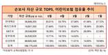 어린이보험에 유독 약한 삼성화재, 5대보험사 중 꼴찌