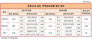 주택담보대출 평균금리, 손해보험사가 가장 높다