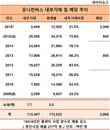 조원태 사장이 포기한 유니컨버스, 배당으로만 이미 본전이상 뽑아