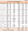 그랜저, 상반기 베스트셀링카 압도적 1위…신차효과 반영