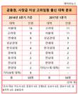 금융권, 더 강력해진 '고려대 파워'