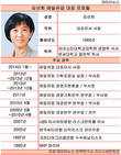 김선희 매일유업 대표, 유가공만으로 서울우유 제칠까