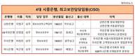 핀테크시대 중요성 더 커진 은행권 CISO, 직급 권한은 여전히...