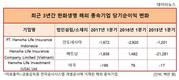한화생명 해외 종속기업 순이익 추락…돌파구는 우리은행?