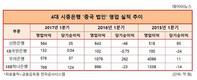 '글로벌' 의지 보인 신한은행, 중국시장 '쉽지않네'