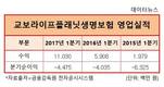 신창재 교보생명 회장 야심작 교보라이프플래닛생명, 순이익은 언제?