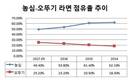 오뚜기의 돌파에 흔들리는 농심...라면전쟁