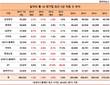[일자리 10대기업] 삼성전자 현대차 등 톱10 기업, 4년새 일자리 1만개 증발