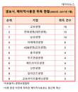 삼성·교보·한화생명 '빅3', 배타적사용권 1위경쟁 치열