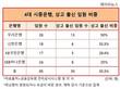 [은행권 상고파워] 4대 시중은행 임원 막강한 '상고파워'...덕수상고 '덕출이' 최강