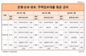 주택담보대출 평균금리, 손해보험사 여전히 가장 높아
