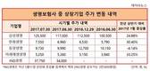 동양생명에 무슨일이?...주가, 생보사 중 '나홀로 뒷걸음'