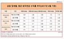 [퇴직연금 수익률] 금융권 중 은행사가 꼴찌…DB·DC·IRP 모두 최저