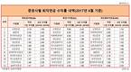 증권사 퇴직연금 수익률 성적표...회사별 최대 5.07% 차이